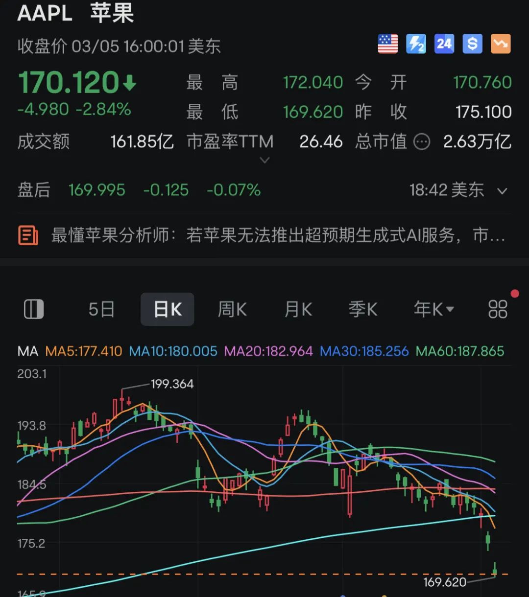 苹果市值两日蒸发万亿元，发生了什么？1