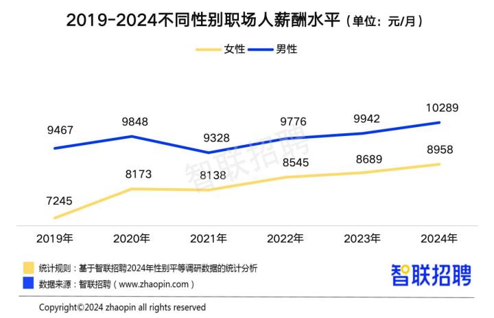 中国女性职场现状调查报告：23年女性平均月薪8689元较上年上涨3.1%1