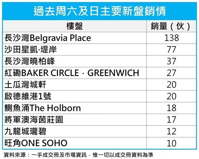 现场全是人！香港楼市爆火，有新盘超额认购达34倍！开发商：大客户限购4套，小客户2套8
