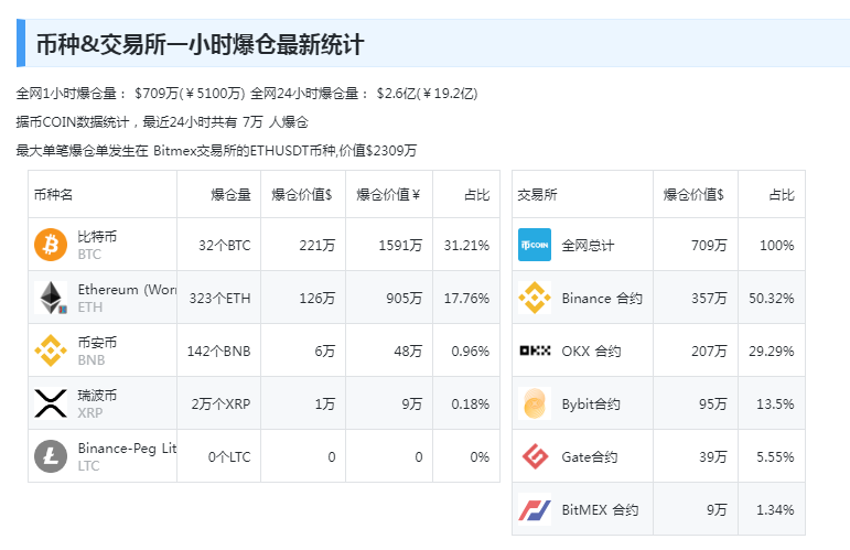 英伟达盘中“跳水”超10%，市值一夜蒸发9234亿元，啥情况？比特币“闪崩”近4000美元，全网7万人爆仓......4