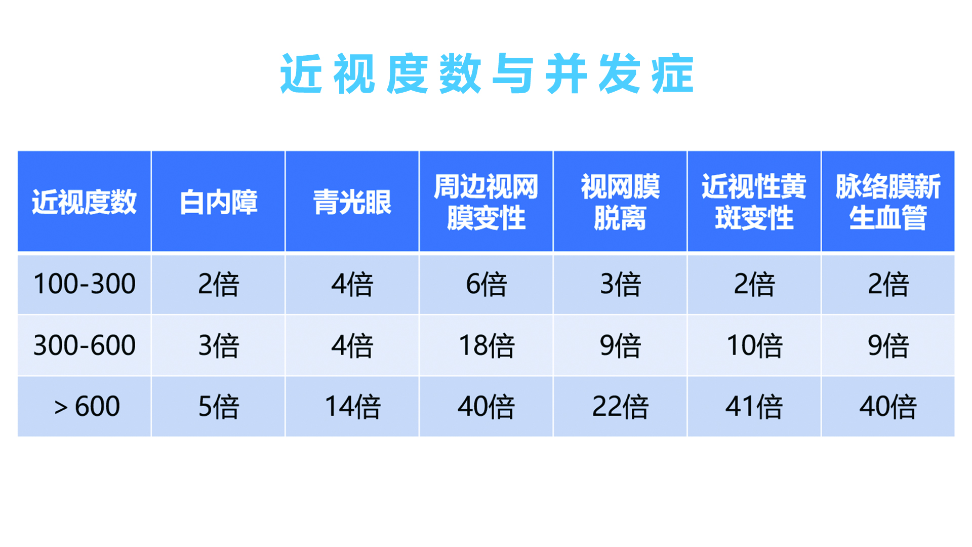 6-近视度数与并发症