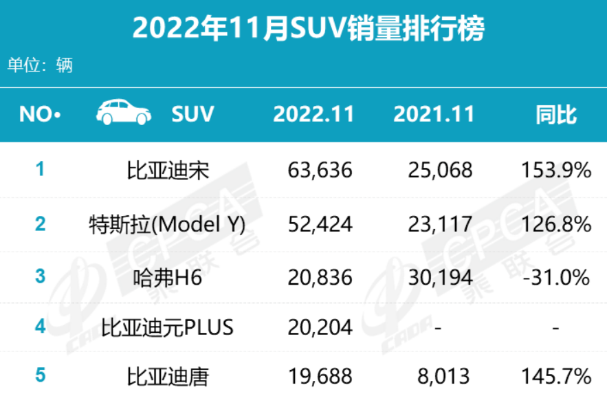 11月SUV销量速览丨冠亚大幅领先 新能源占比近半