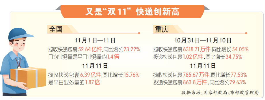 “双11”当天重庆快递业务量创新高 揽收包裹785.67万件，投递包裹863.8万件，同比增长均超七成