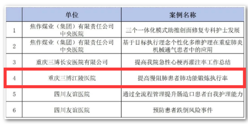 重庆三博江陵医院在2023年度中国今世医院规画典型案例评选荣获优异案例奖