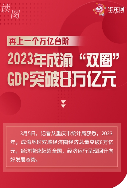 读图 | 再上一个万亿台阶 2023年成渝“双圈”GDP突破8万亿元
