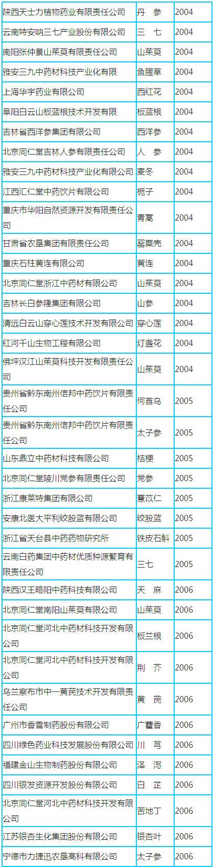 GAP十周年珍藏:获证的157家药企品种名单 916462829654873155