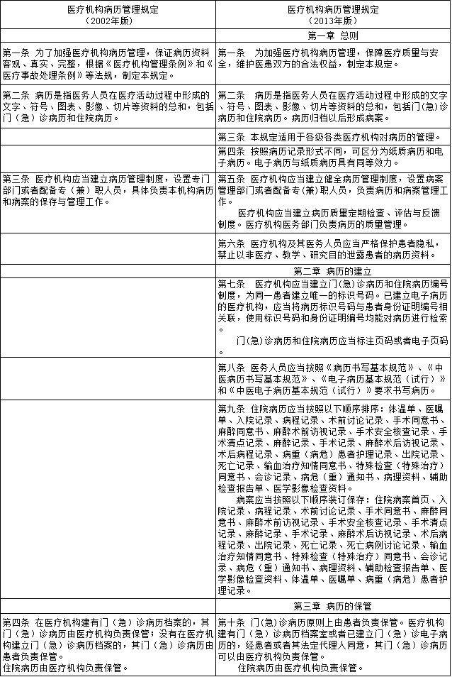 新旧两版病历规定对比,五大亮点你要知道 916462829654873261