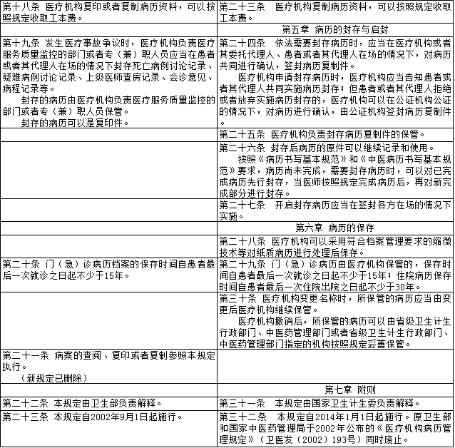 新旧两版病历规定对比,五大亮点你要知道 916462829654873267