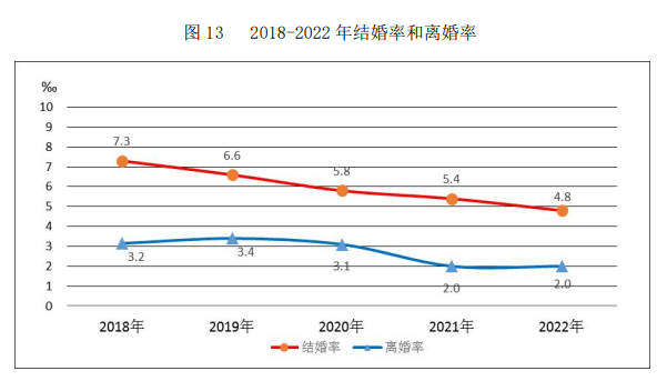 最新婚姻大数据公布!结婚登记高峰年龄段是25-29岁1 916462829654401899